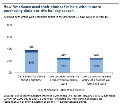 More Than Half Of Adults Used Cell Phones In Stores For Purchasing ...